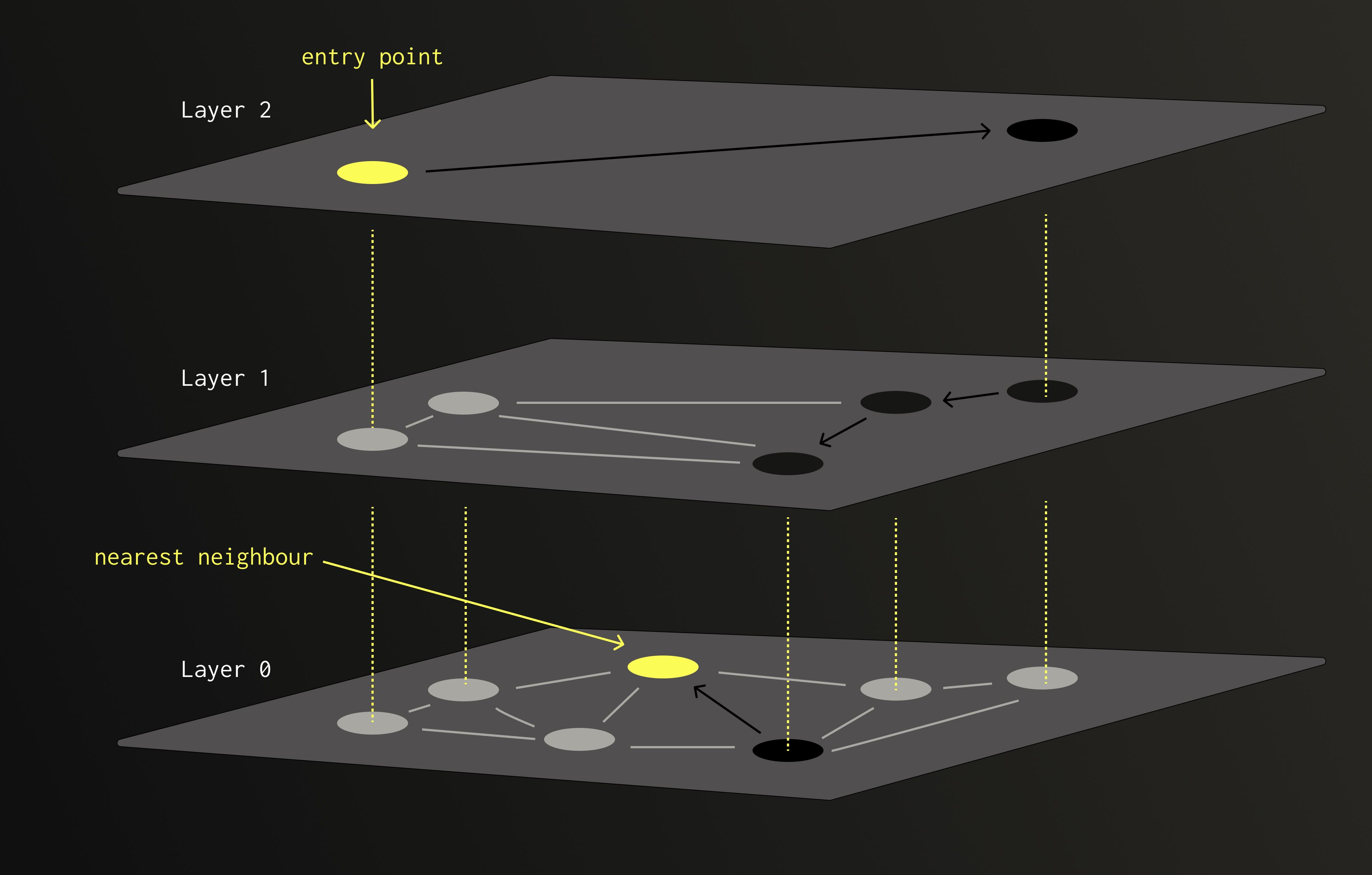 HNSW layer structure