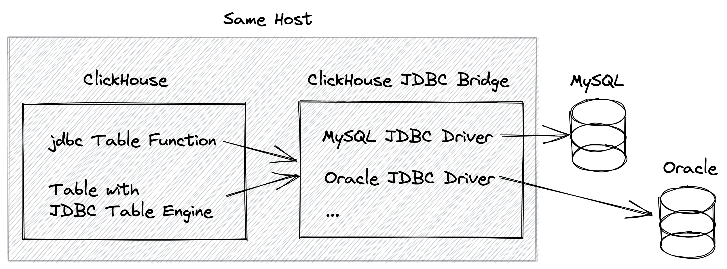 ClickHouse JDBC Bridge 로컬 배포 다이어그램