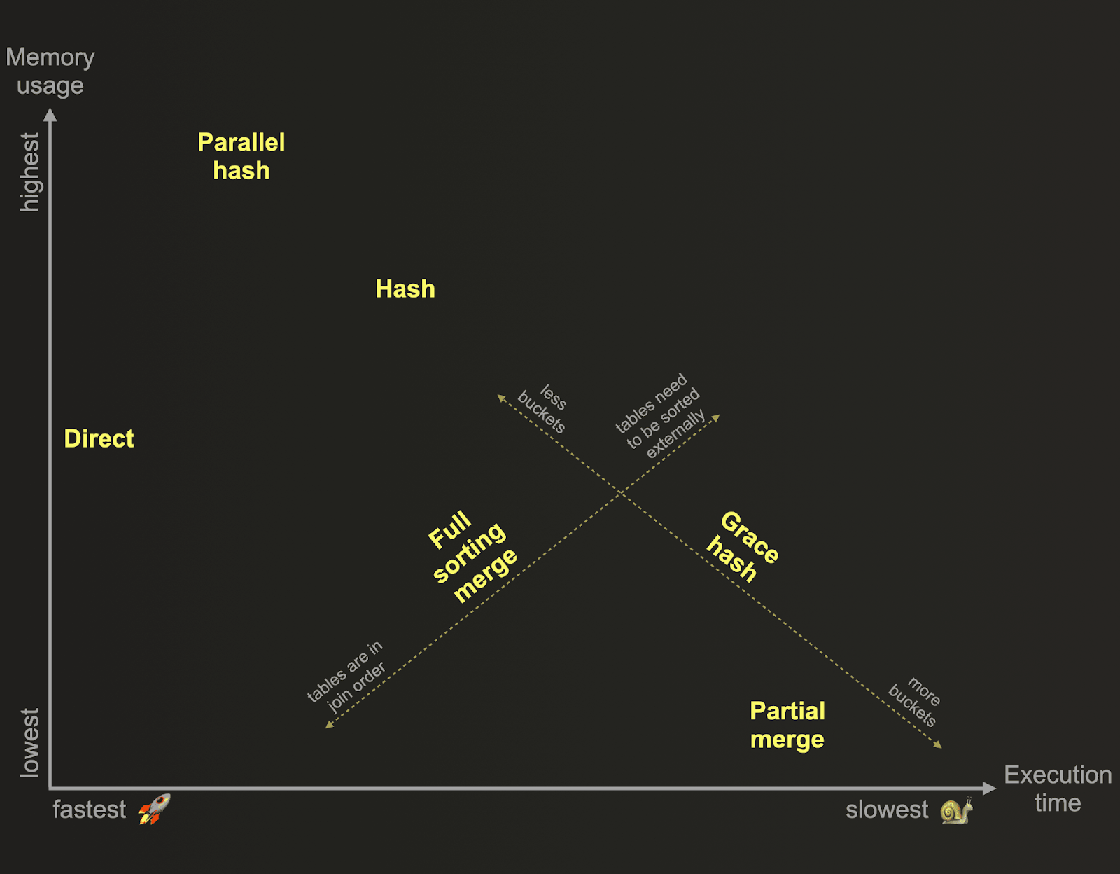 조인 — 속도 vs 메모리